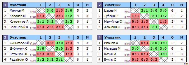 результаты турнира ПИВНОЙ МАКС-456 В TTLeadeR-Савеловская